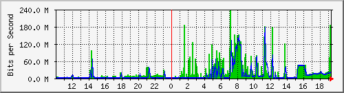 WAN-Traffic